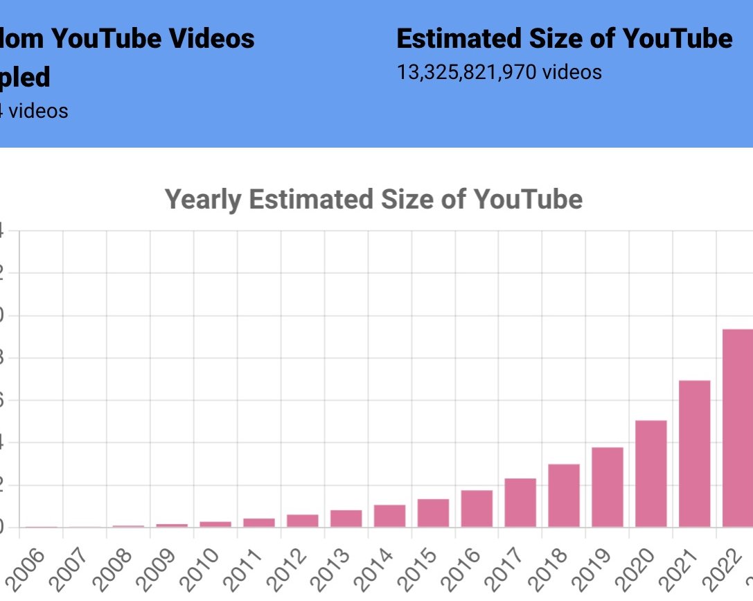 Энтузиасты подсчитали, сколько видео доступно на YouTube
